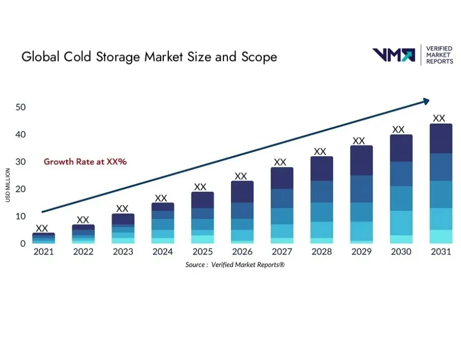 Global Cold Storage Market to Reach USD 427.8 Billion by 2030