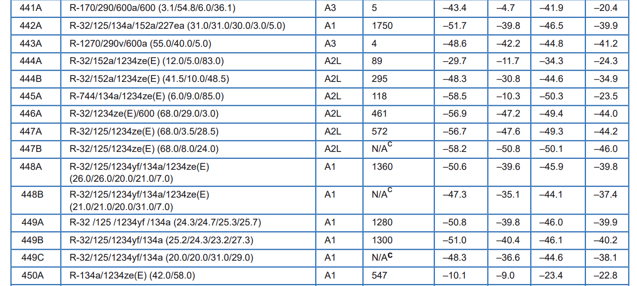 ASHRAE Updates Refrigerant Designations and Safety Classifications