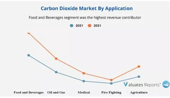 Carbon Dioxide Market forecast to 2031