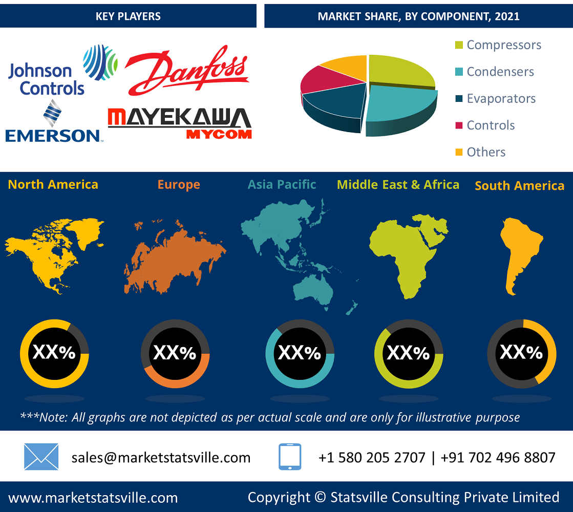 Industrial Refrigeration Systems Market size is expected to grow USD 3,815.2 million by 2030