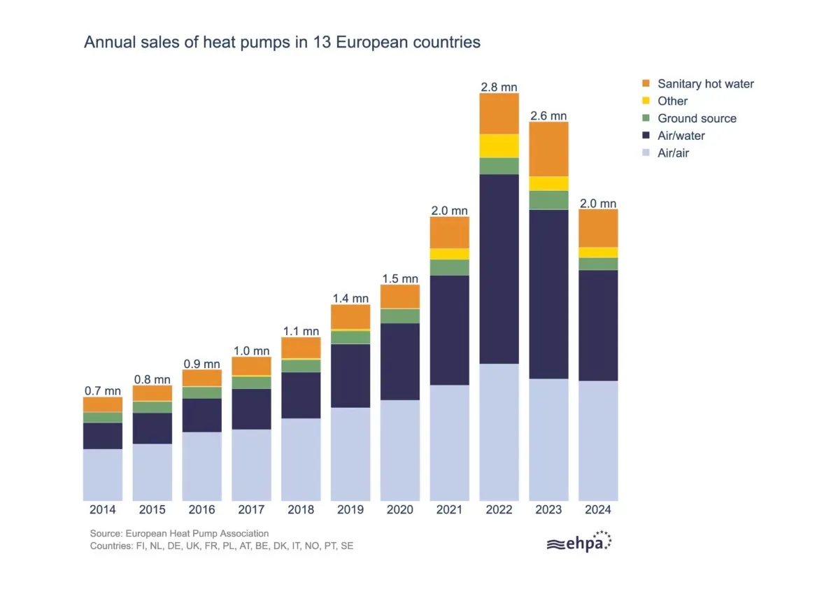 EHPA: Heat Pump Sales Fall 23% in 2024