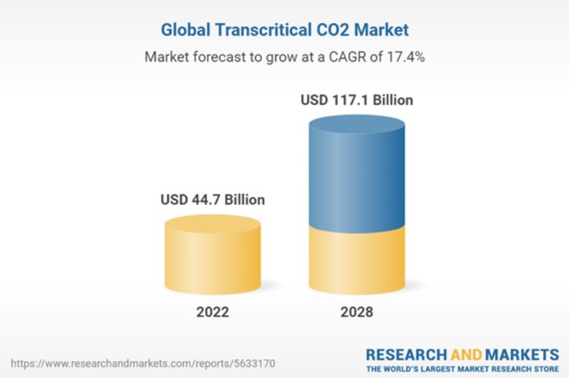 Transcritical CO2 Market - 2023-2028