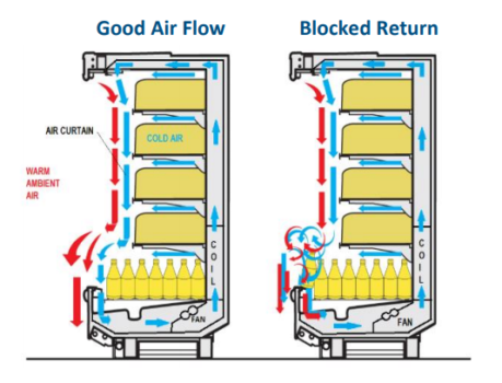 Proper air flow in vertical refrigerated showcase