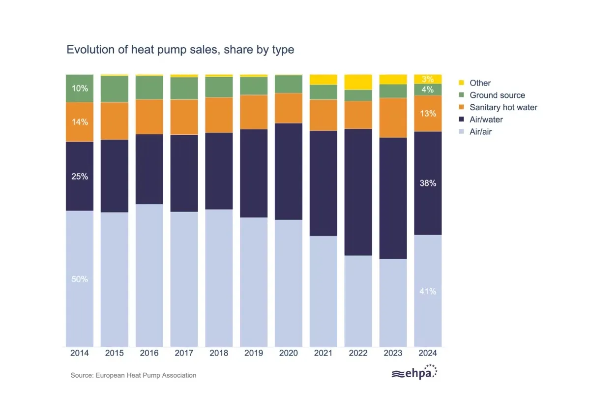 EHPA: Heat Pump Sales Fall 23% in 2024