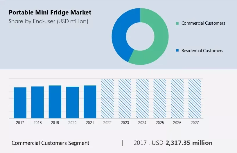 Portable Mini Fridge Market size is set to grow by USD 1.41 billion from 2023-2027