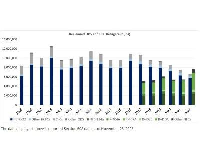 Summary of Refrigerant Reclamation Trends