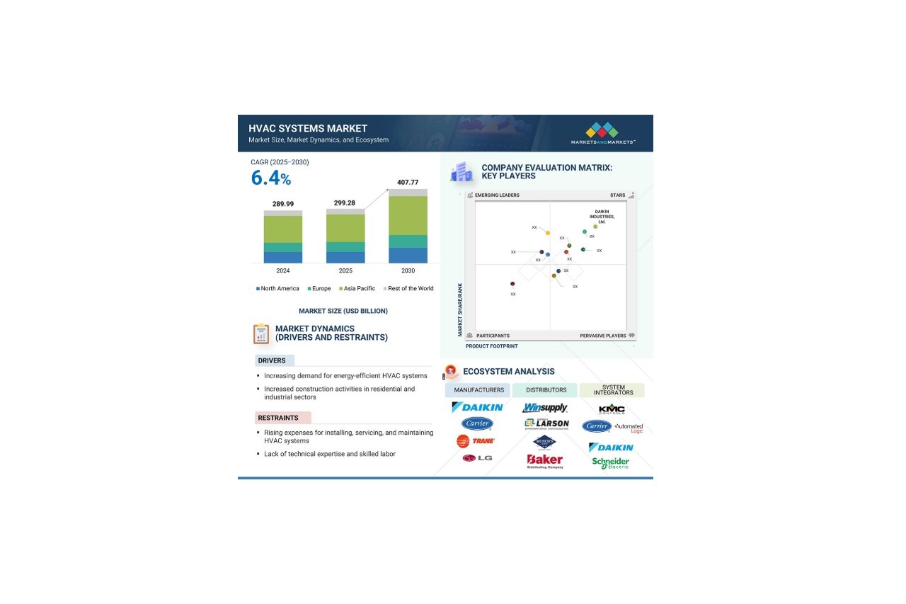 Global HVAC System Market to Reach USD 407.77 Billion by 2030