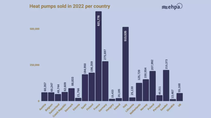 European heat pump market and statistics report 2023