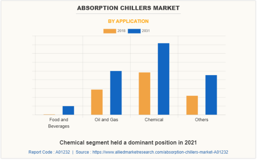 Absorption Chillers Market 2018-2031