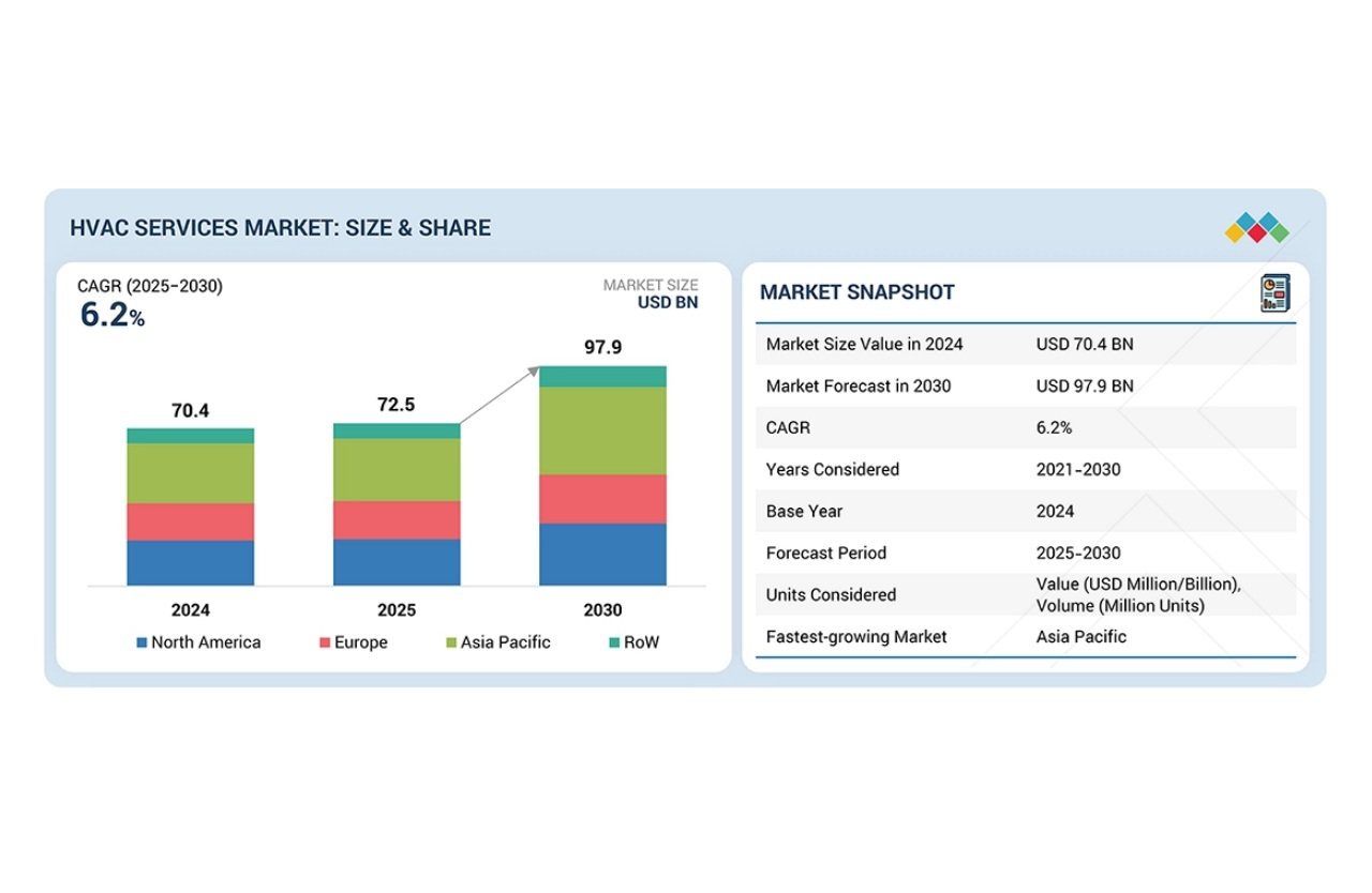 HVAC services market to reach USD 97.9 billion by 2030