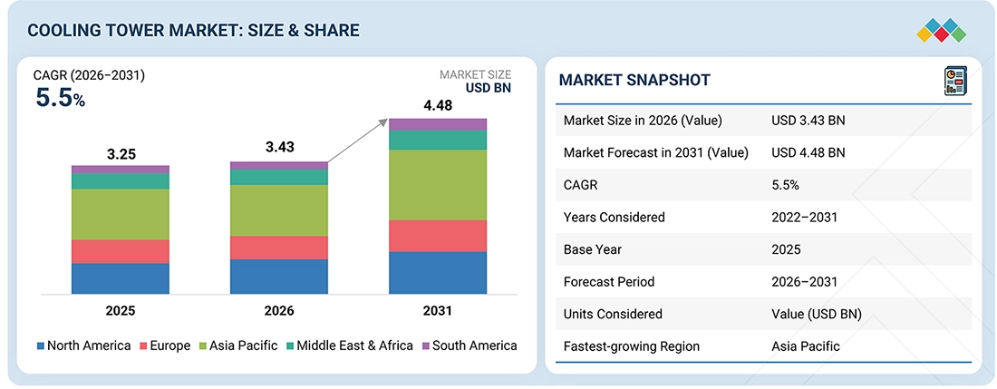 Cooling tower market projected to reach $4.48 billion by 2031