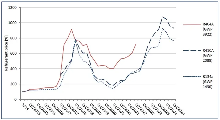 Refrigerant Price Monitoring: Q4 2024 Data