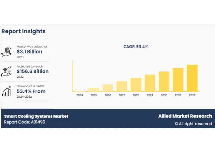 Smart Cooling Systems Market to Surge to $156.6 Billion by 2032