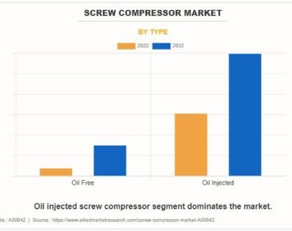 Ultra-low Temperature Freezers Market Size Report, 2023-2032