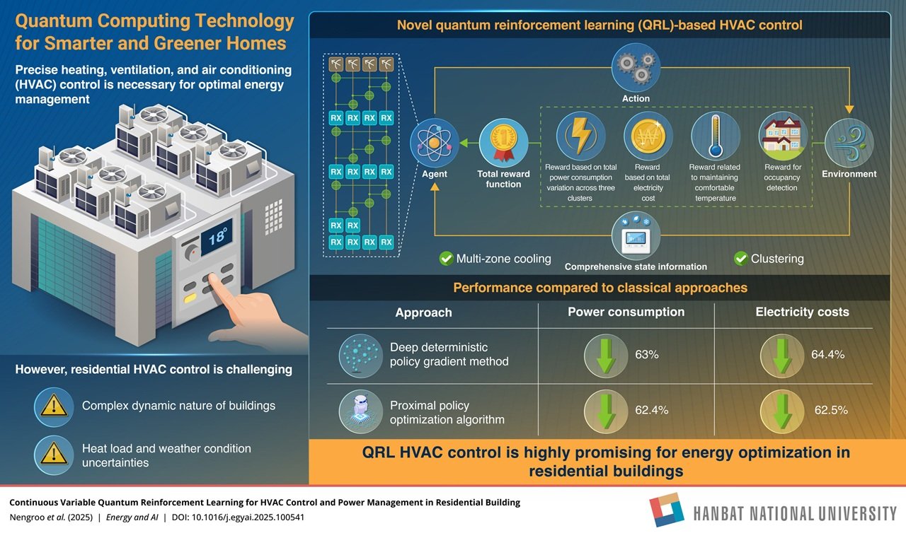 South Korean Researchers Demonstrate Quantum-Based HVAC Control System