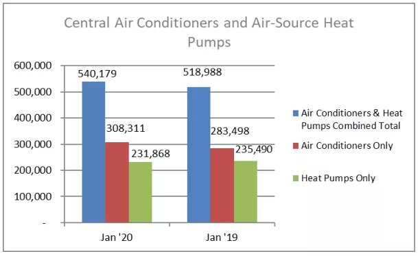 AHRI Releases January 2020 U.S. Heating, Cooling Equipment Shipment Data