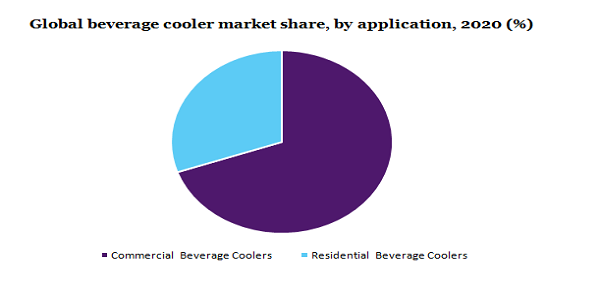 Beverage Cooler Market Analysis Report and Segment Forecasts 2021 - 2028