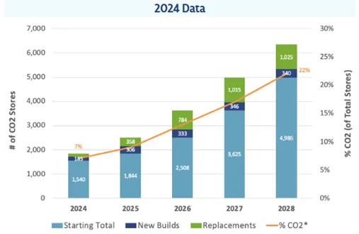 Epta Expands CO2 Training with Two New Centers in the U.S.