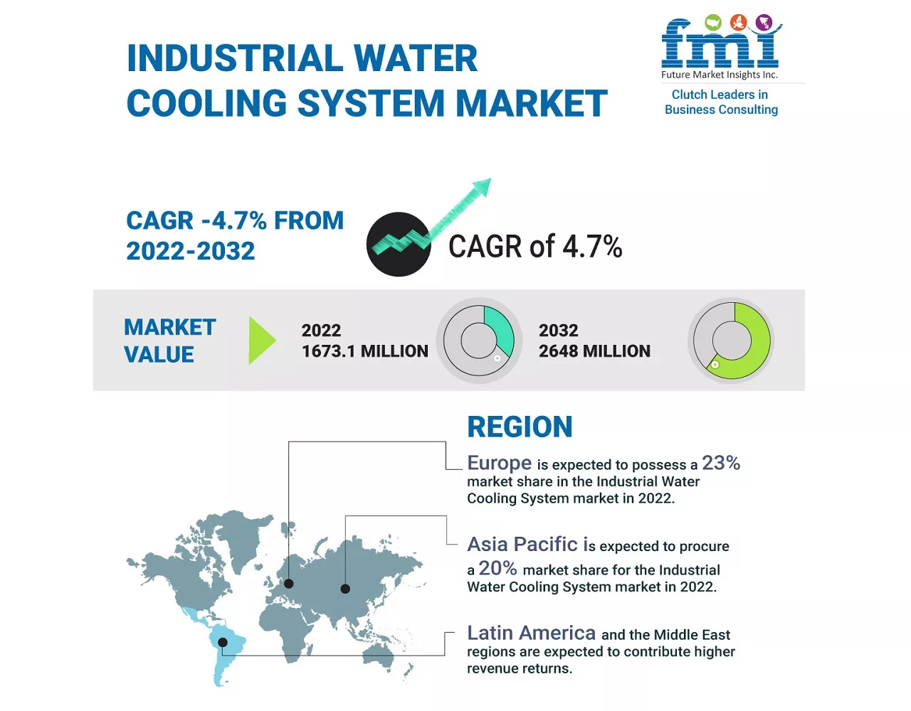 Industrial water-cooling system market is anticipated to reach US$ 2,648 million with a CAGR of 4.7%