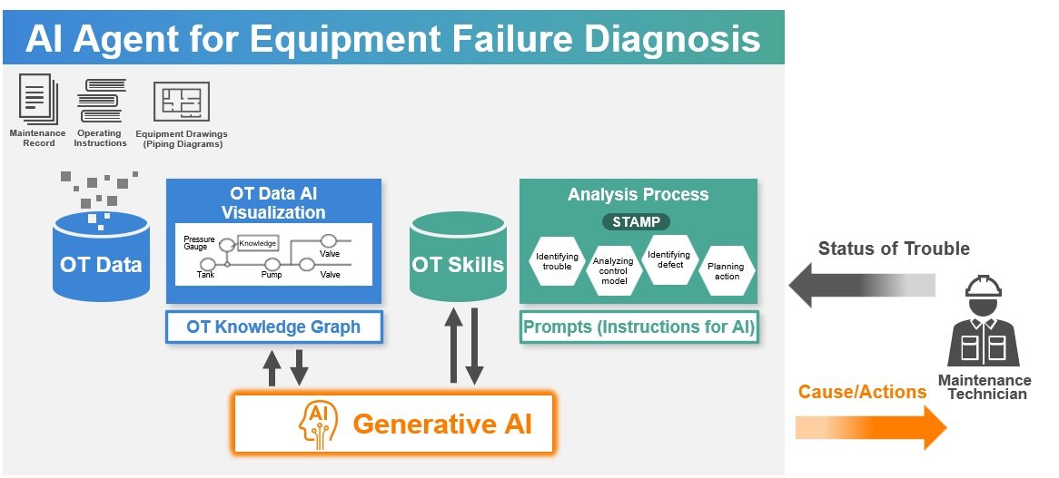 Daikin and Hitachi Launch AI Trial for Equipment Failure Diagnostics