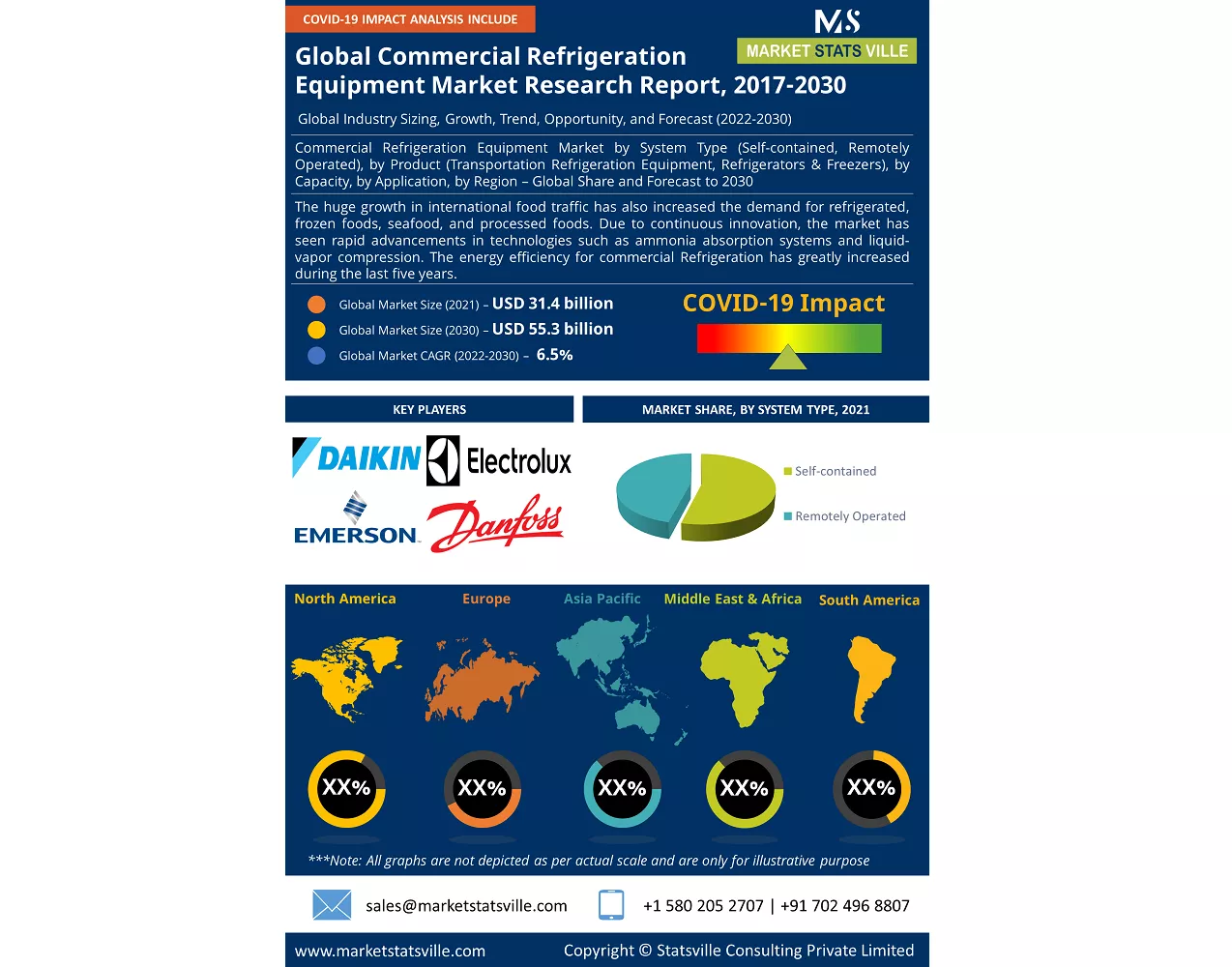Commercial Refrigeration Equipment Market to reach USD 55.3 billion by 2030