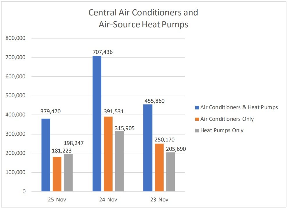 U.S. HVAC Shipments Drop 46% in November 2025