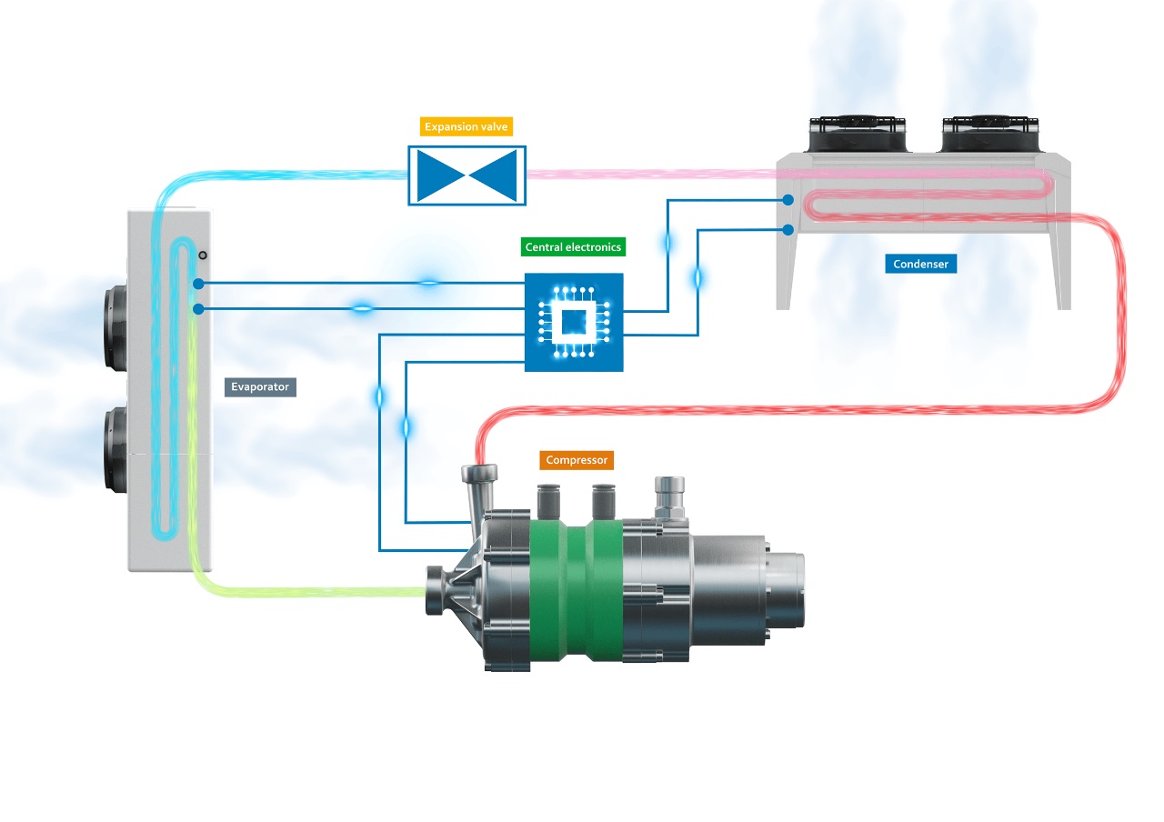 ebm-papst lanza turbo compresor CompaNamic para tecnología de refrigeración