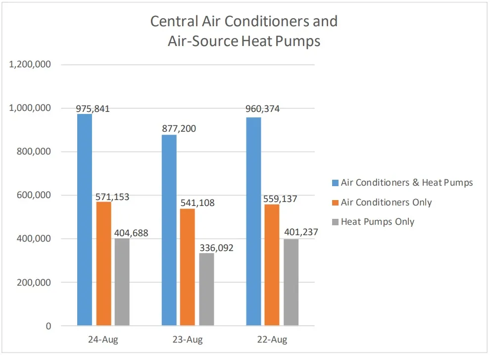 AHRI Releases August 2024 U.S. Heating and Cooling Equipment Shipment Data