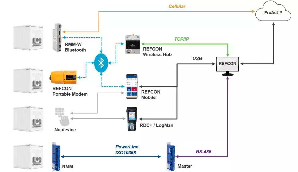 Maersk Container Industry’s Sekstant Adopts Copeland’s REFCON 6 BLE ...