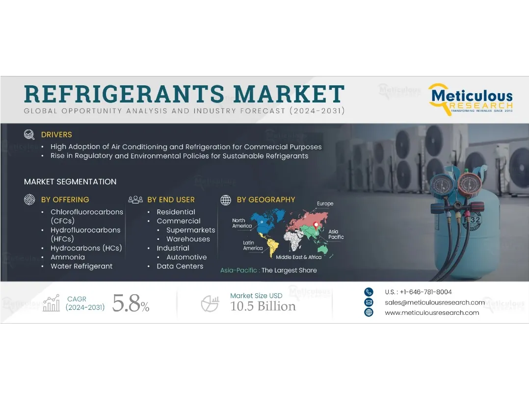 Global Refrigerants Market to Reach $10.5 Billion by 2031