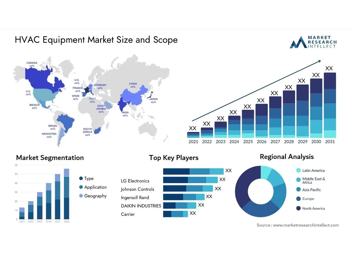 Global HVAC Equipment Market 2024-2031