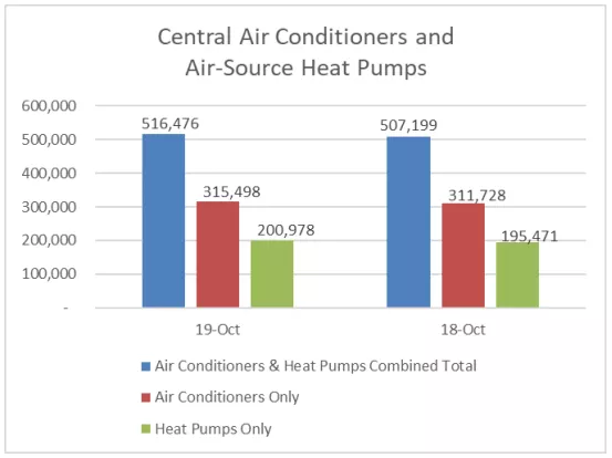 AHRI Releases October 2019 U.S. Heating, Cooling Equipment Shipment Data