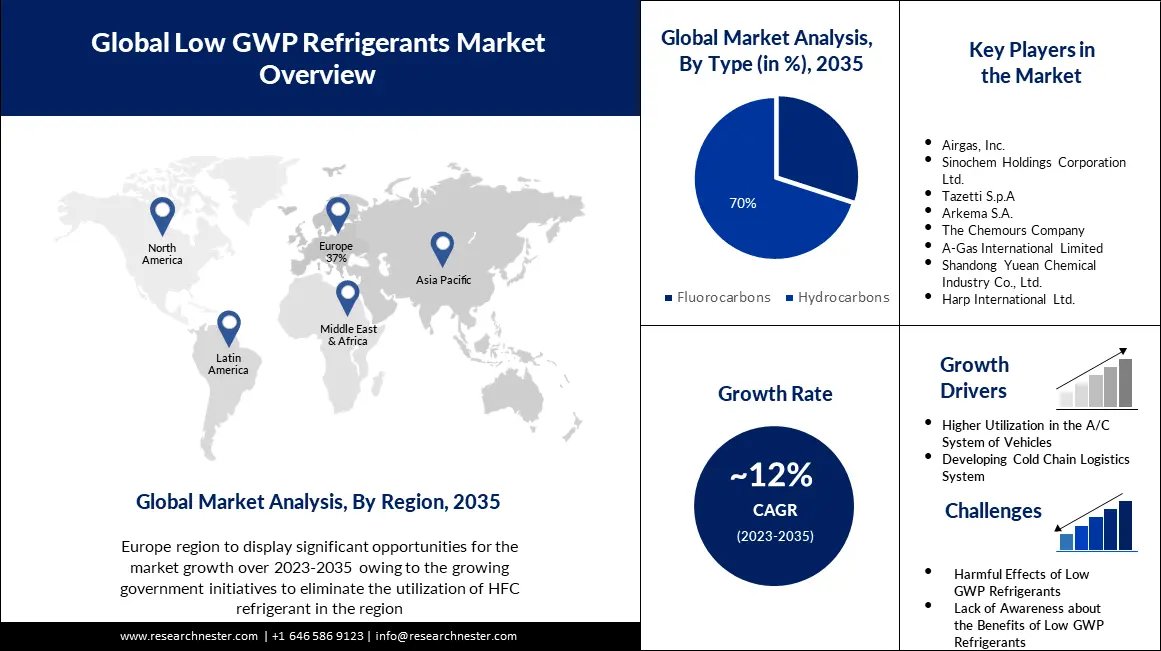 Exploring the Role of Low GWP Refrigerants in Achieving Global Climate Targets