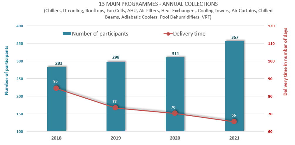 Eurovent Market Intelligence publishes 2021 collection results