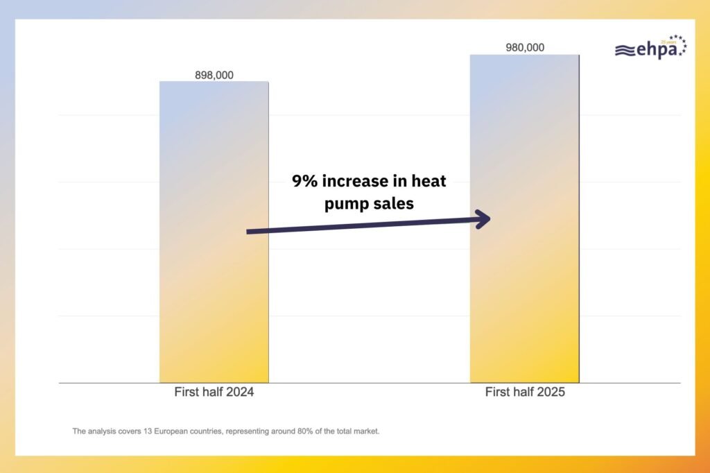 EHPA: Heat pump sales in Europe rise 9% in H1 2025