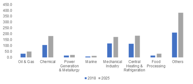 Europe Heat Exchanger Market 2019 - 2025