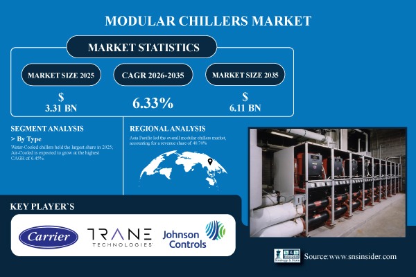 SNS Insider forecasts modular chillers market at USD 6.11bn by 2035