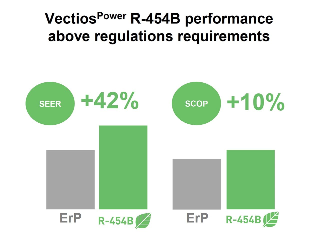 CIAT Launches New VectiosPower Packaged Rooftop Range on R-454B Refrigerant