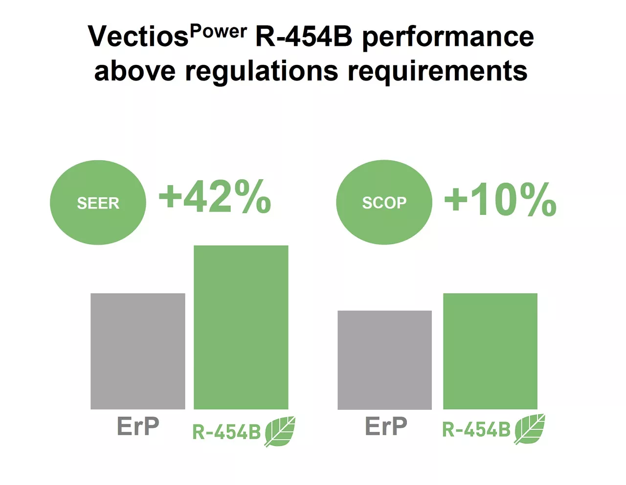 CIAT Launches New VectiosPower Packaged Rooftop Range on R-454B Refrigerant