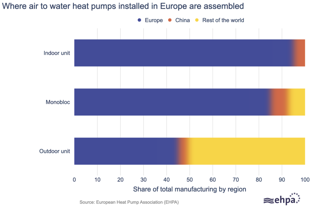 EHPA: Over 80% of heat pumps sold in Europe assembled in Europe