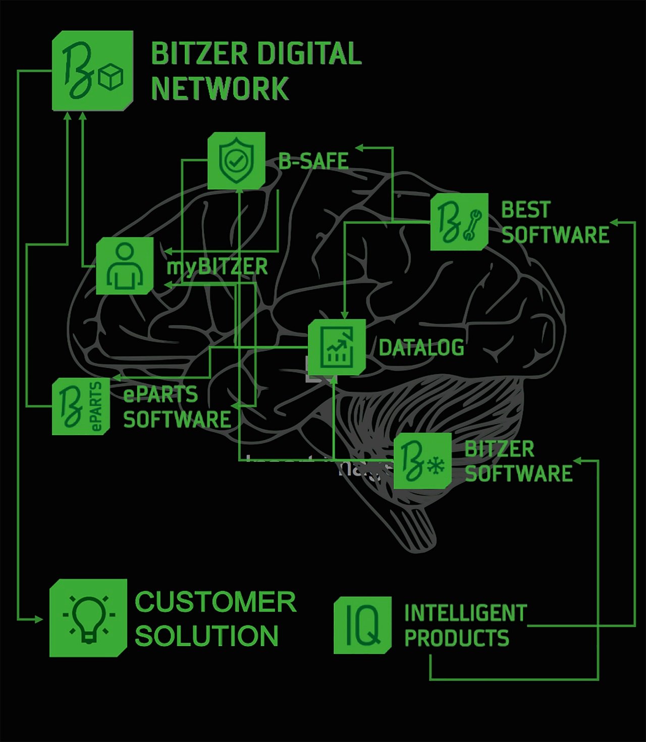 BITZER UK has introduced a new range of digital customer services 