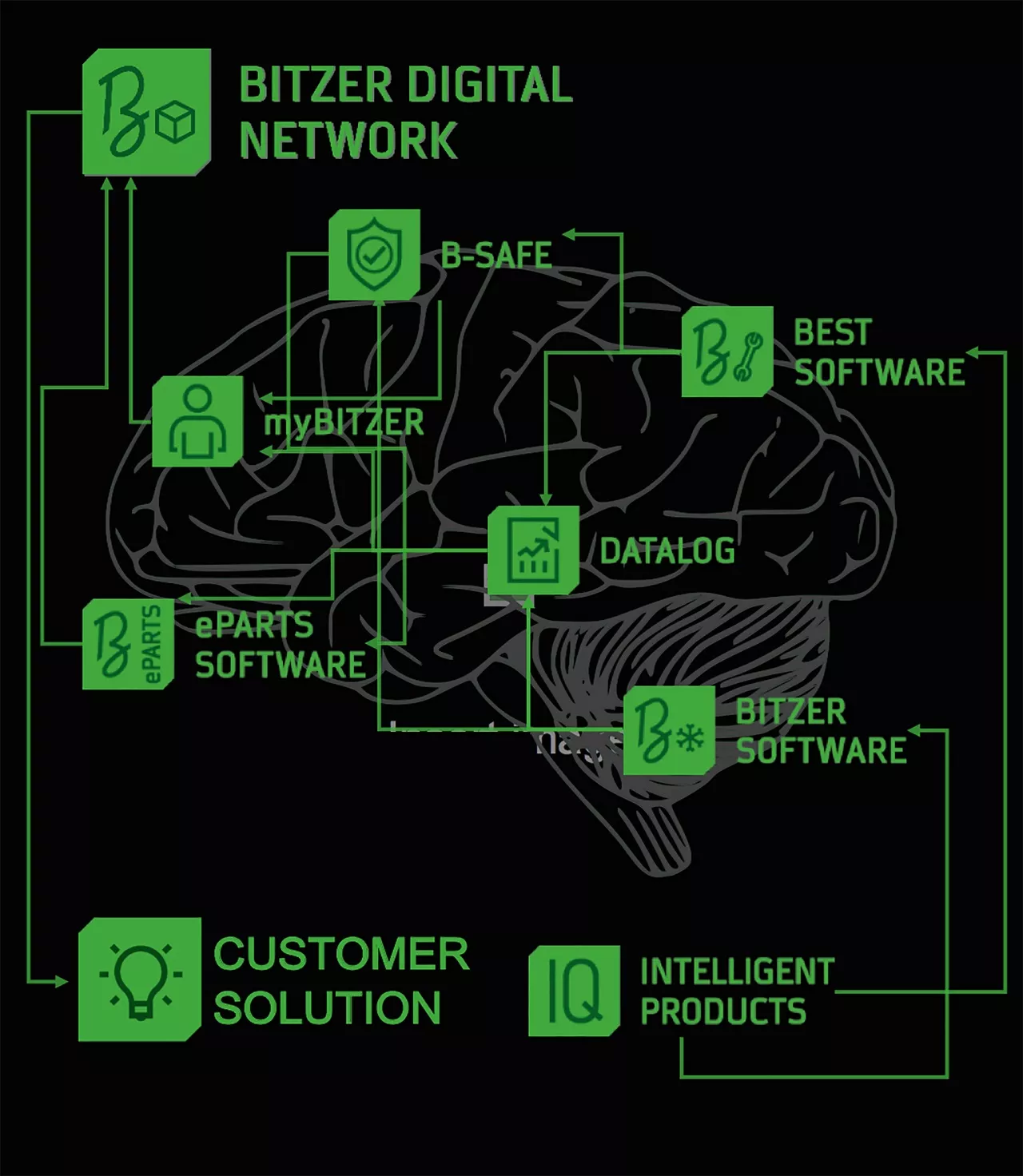 BITZER UK has introduced a new range of digital customer services 
