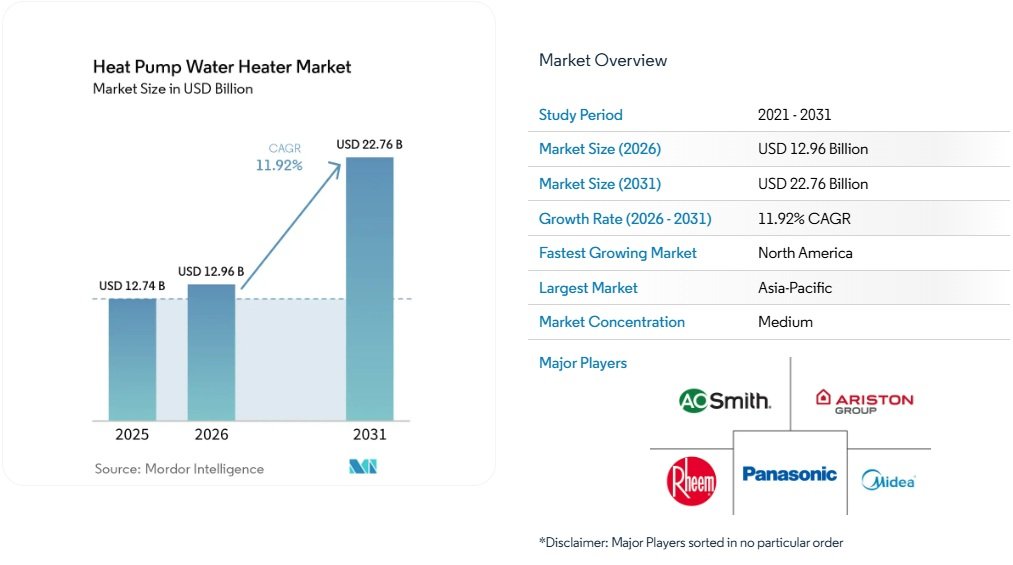 Heat Pump Water Heater Market to Reach USD 22.76 Billion by 2031