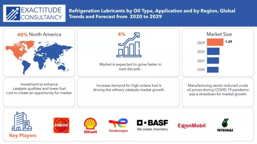 The global refrigeration lubricants market to reach above USD 1.29 billion by 2029