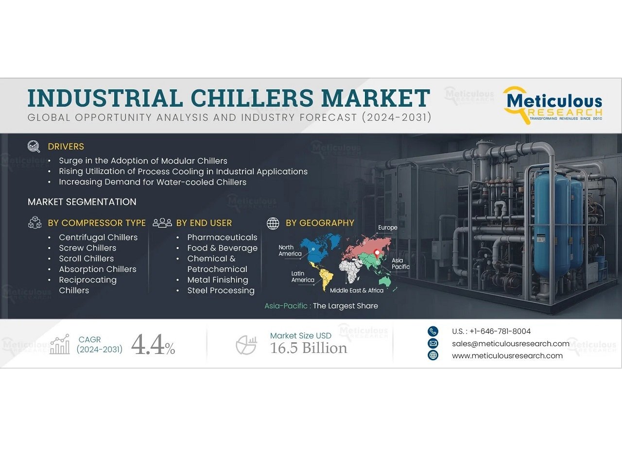 Global Industrial Chillers Market to Reach $16.5 Billion by 2031