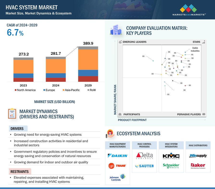US HVAC System Market to Reach $32.35 Billion by 2029, Driven by Energy Efficiency and Smart Technologies