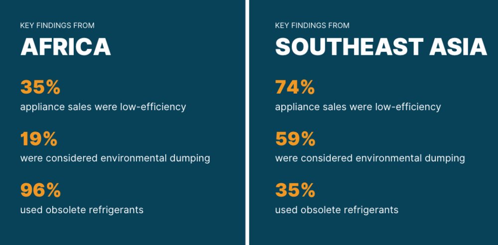 CLASP and IGSD study environmental dumping of room ACs in Global South
