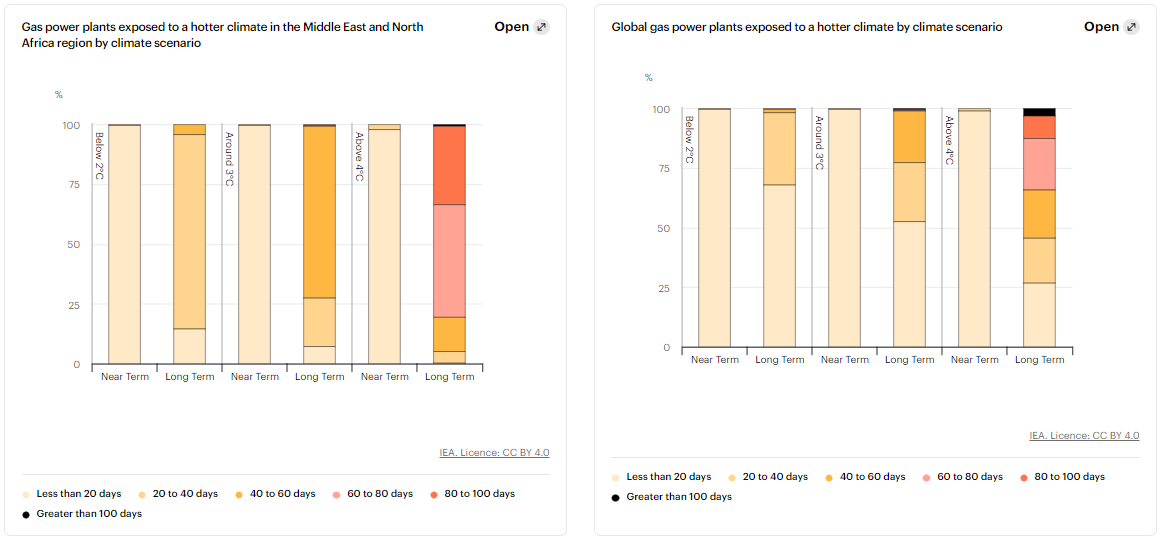 Climate resilience is key to energy transitions in the Middle East and North Africa