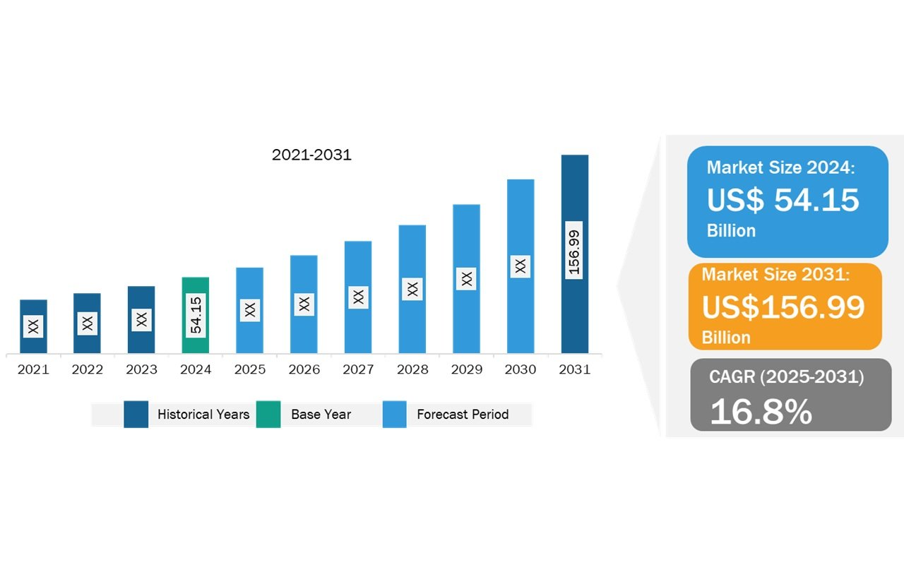 Transcritical CO2 Market to Reach USD 156.99 Billion by 2031