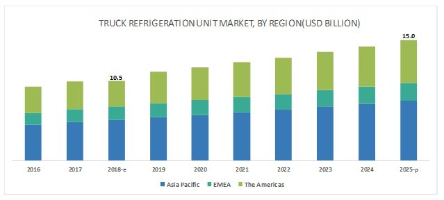 Truck Refrigeration Unit Market - Global Forecast to 2025